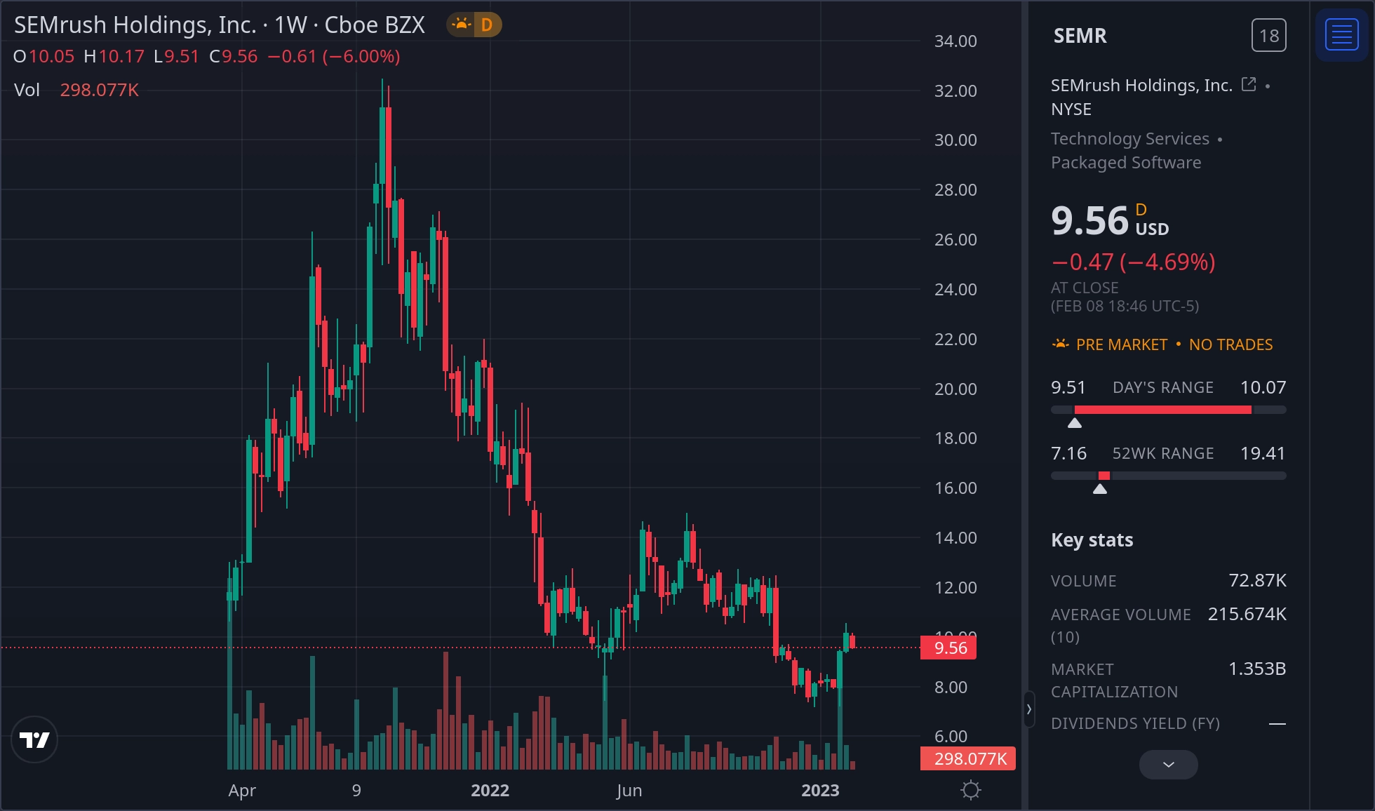 SEMR stock chart by TradingView